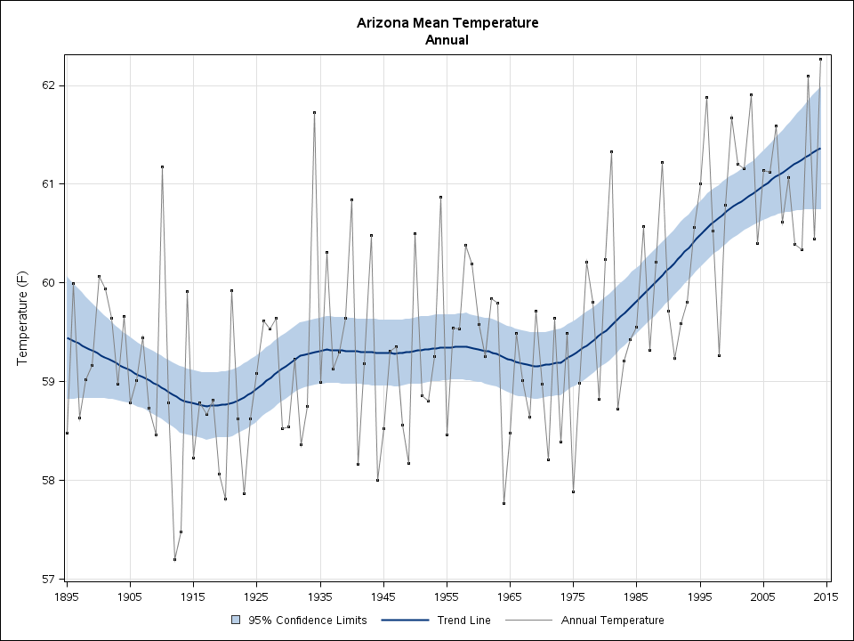 Mean annual temperatures in Arizona since 1895. Source: NOAA State Annual and Seasonal Time Series.