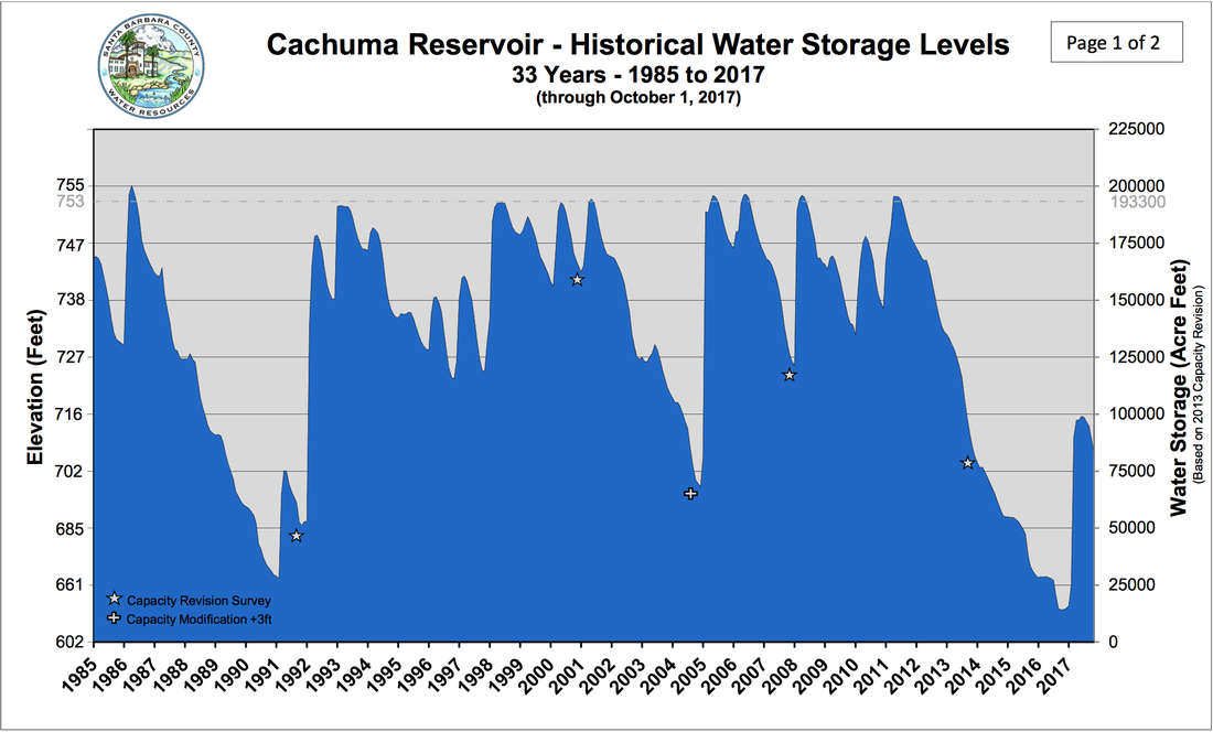 Water levels in Cachuma reservoir responded to the Californian drought.