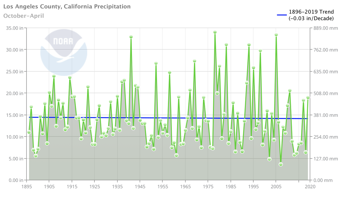 Average precipitation during the months of October to April in Los Angeles County from 1895 to 2020. Source: NOAA Climate at a Glance.
