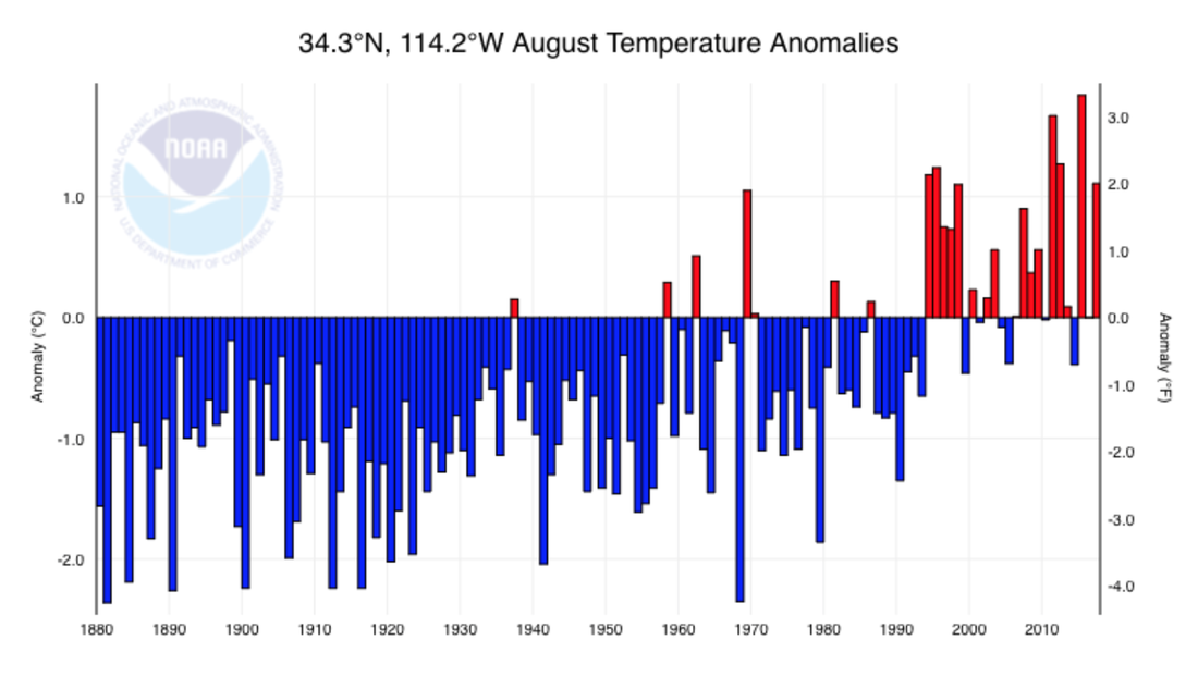 Since the 1990s, Lake Havasu City, a city in Mohave County that borders with Southern California, has seen average temperatures in August that are much higher than the long-term average for that month. Source: NOAA.