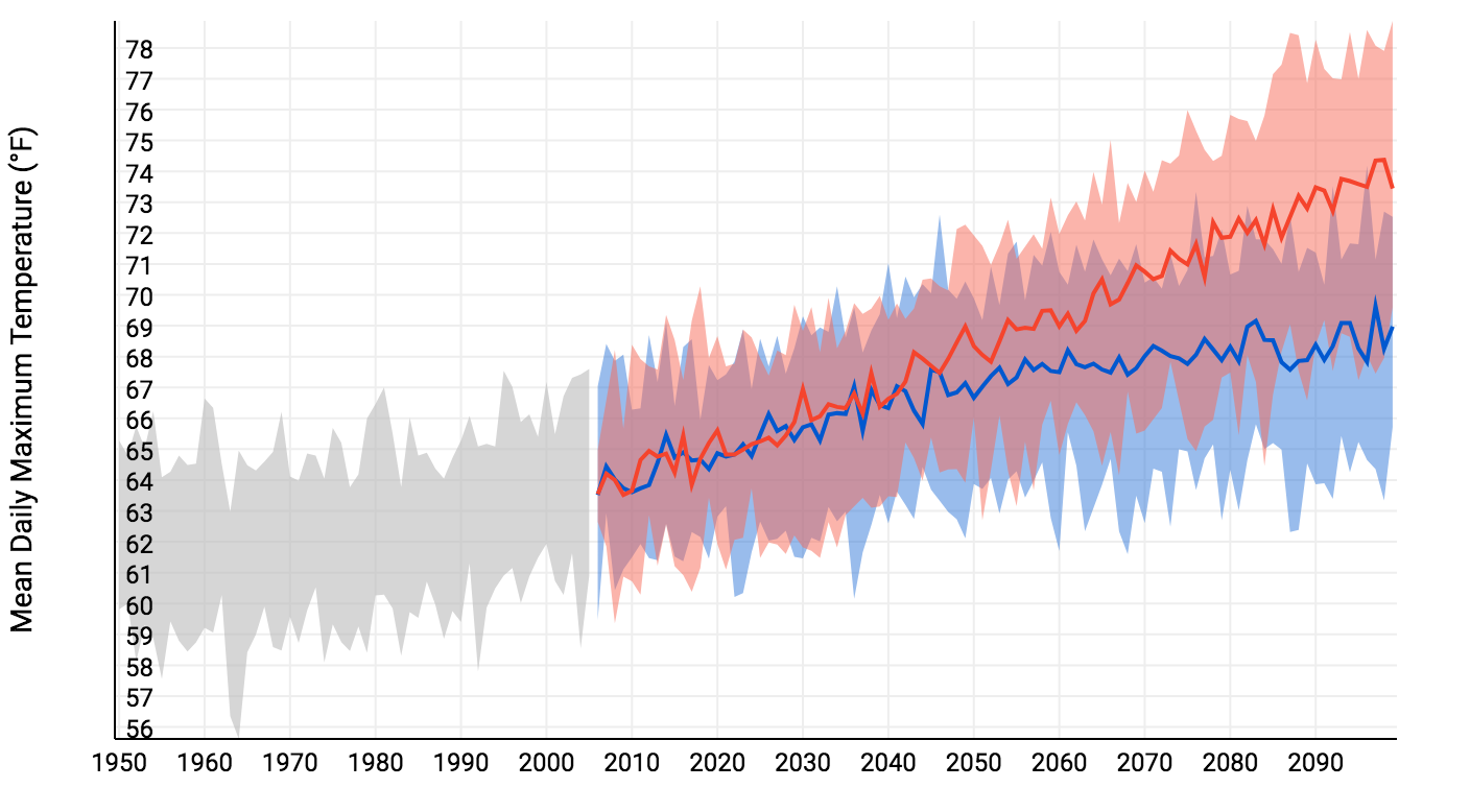 Mean daily maximum temperature for Marion County in the past (grey) and the projected future under high (red) and low (blue) emissions scenarios. Source: NOAA Climate Explorer.